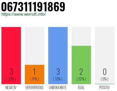 Rufnummer 067311191869 Telefonnummer 067311191869