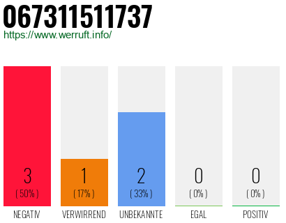 Rufnummer 067311511737 Telefonnummer 067311511737