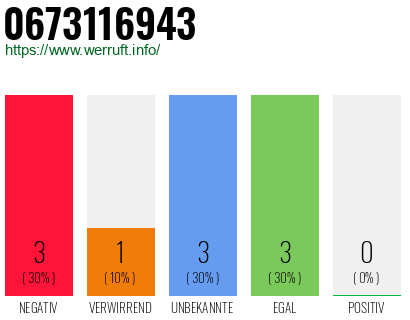 Rufnummer 0673116943 Telefonnummer 0673116943