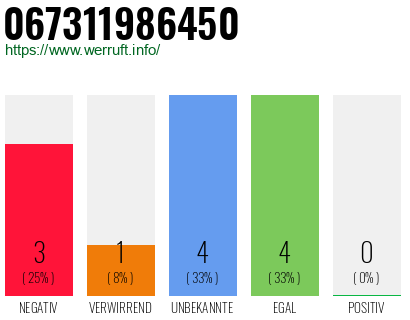 Rufnummer 067311986450 Telefonnummer 067311986450