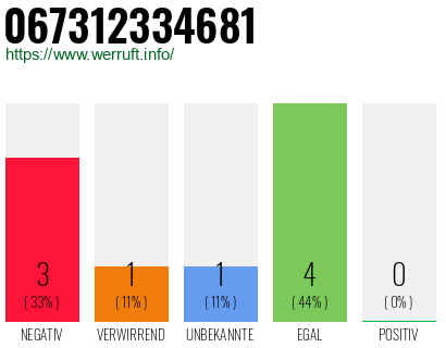 Rufnummer 067312334681 Telefonnummer 067312334681