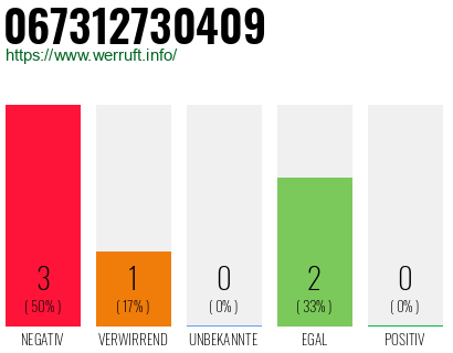 Rufnummer 067312730409 Telefonnummer 067312730409