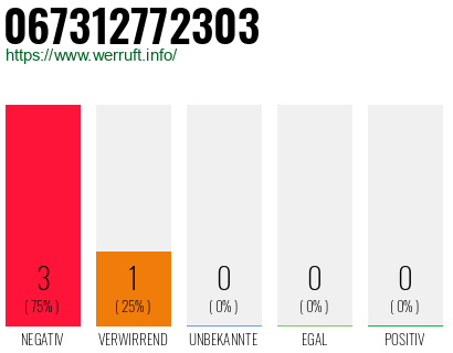 Rufnummer 067312772303 Telefonnummer 067312772303