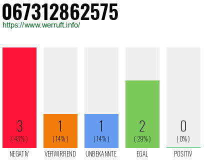 Rufnummer 067312862575 Telefonnummer 067312862575