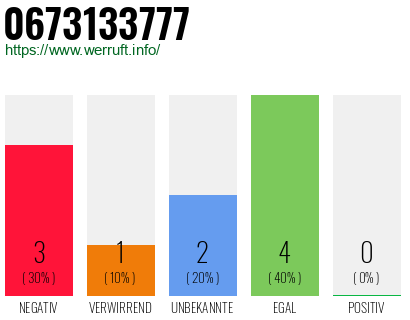 Rufnummer 0673133777 Telefonnummer 0673133777