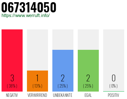 Rufnummer 067314050 Telefonnummer 067314050