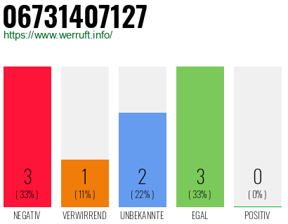 Rufnummer 06731407127 Telefonnummer 06731407127