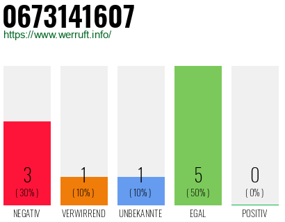Rufnummer 0673141607 Telefonnummer 0673141607