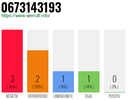 Rufnummer 0673143193 Telefonnummer 0673143193