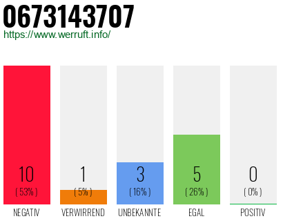 Rufnummer 0673143707 Telefonnummer 0673143707