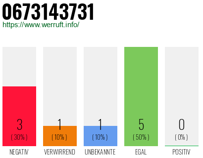 Rufnummer 0673143731 Telefonnummer 0673143731