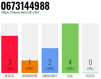 Rufnummer 0673144988 Telefonnummer 0673144988