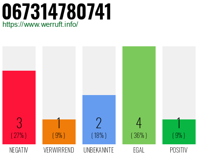 Rufnummer 067314780741 Telefonnummer 067314780741