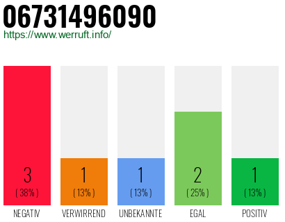 Rufnummer 06731496090 Telefonnummer 06731496090