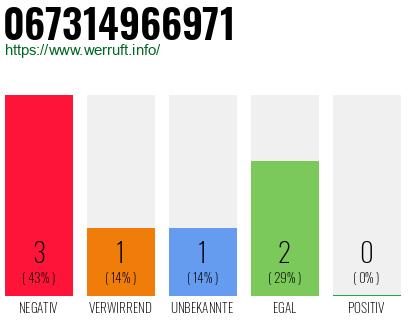 Rufnummer 067314966971 Telefonnummer 067314966971