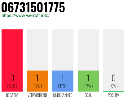 Rufnummer 06731501775 Telefonnummer 06731501775
