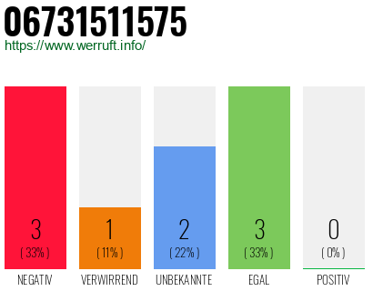 Rufnummer 06731511575 Telefonnummer 06731511575