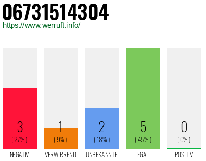 Rufnummer 06731514304 Telefonnummer 06731514304