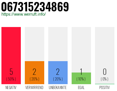 Rufnummer 067315234869 Telefonnummer 067315234869