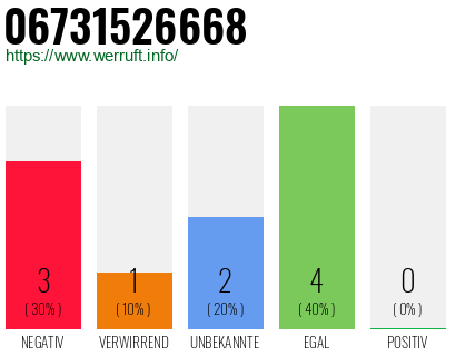 Rufnummer 06731526668 Telefonnummer 06731526668