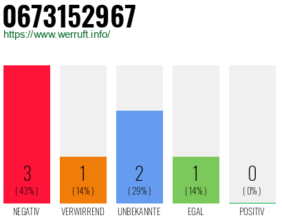 Rufnummer 0673152967 Telefonnummer 0673152967