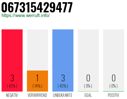 Rufnummer 067315429477 Telefonnummer 067315429477