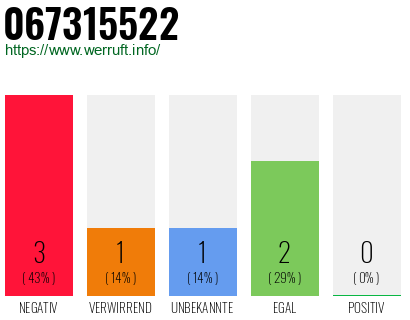 Rufnummer 067315522 Telefonnummer 067315522