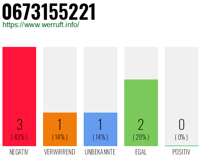 Rufnummer 0673155221 Telefonnummer 0673155221