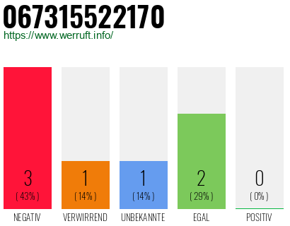 Rufnummer 067315522170 Telefonnummer 067315522170