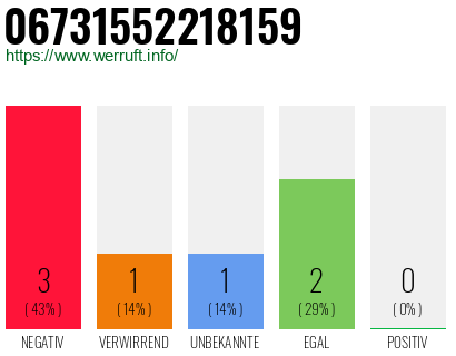 Rufnummer 06731552218159 Telefonnummer 06731552218159