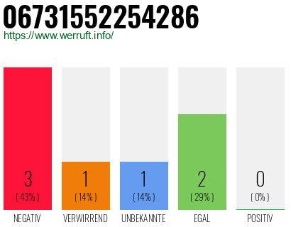 Rufnummer 06731552254286 Telefonnummer 06731552254286