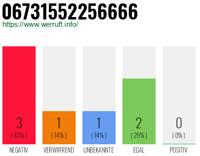 Rufnummer 06731552256666 Telefonnummer 06731552256666