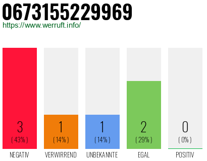 Rufnummer 0673155229969 Telefonnummer 0673155229969