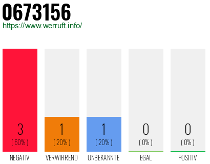 Rufnummer 0673156 Telefonnummer 0673156