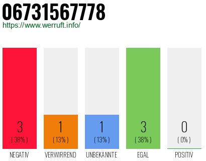 Rufnummer 06731567778 Telefonnummer 06731567778
