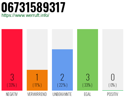 Rufnummer 06731589317 Telefonnummer 06731589317
