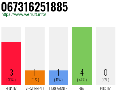 Rufnummer 067316251885 Telefonnummer 067316251885