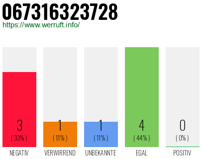Rufnummer 067316323728 Telefonnummer 067316323728