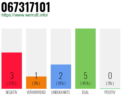Rufnummer 067317101 Telefonnummer 067317101