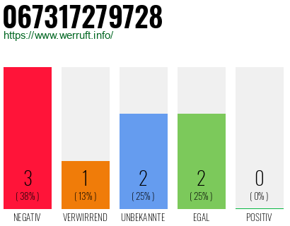 Rufnummer 067317279728 Telefonnummer 067317279728