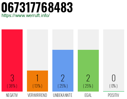 Rufnummer 067317768483 Telefonnummer 067317768483