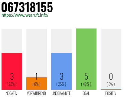 Rufnummer 067318155 Telefonnummer 067318155