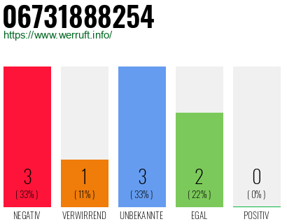 Rufnummer 06731888254 Telefonnummer 06731888254