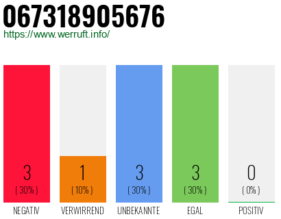 Rufnummer 067318905676 Telefonnummer 067318905676