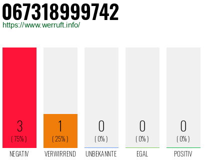 Rufnummer 067318999742 Telefonnummer 067318999742