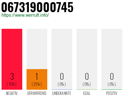 Rufnummer 067319000745 Telefonnummer 067319000745