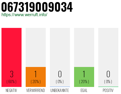 Rufnummer 067319009034 Telefonnummer 067319009034