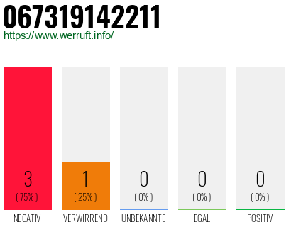 Rufnummer 067319142211 Telefonnummer 067319142211