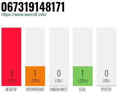 Rufnummer 067319148171 Telefonnummer 067319148171