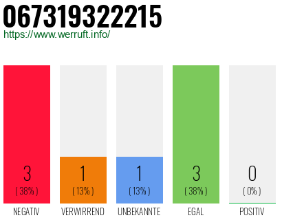 Rufnummer 067319322215 Telefonnummer 067319322215